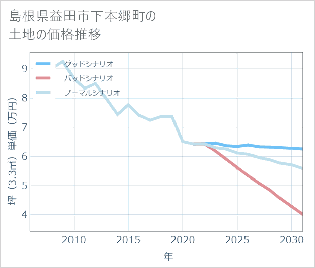 島根県益田市下本郷町の土地価格推移