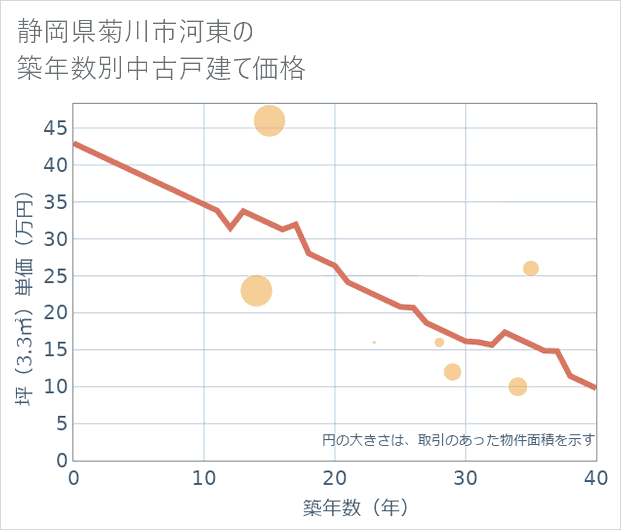 静岡県菊川市河東の築年数別の中古戸建て坪単価