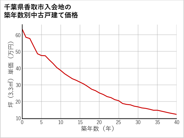 千葉県香取市入会地の築年数別の中古戸建て坪単価