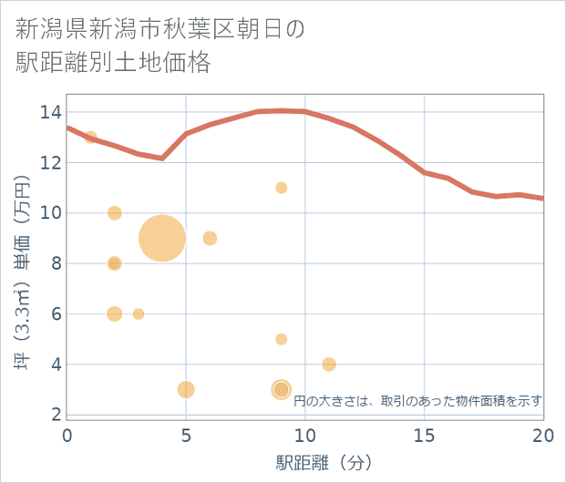 新潟県新潟市秋葉区朝日の徒歩距離別の土地坪単価
