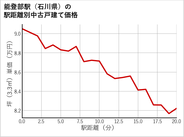 能登部駅（石川県）の徒歩距離別の中古戸建て坪単価