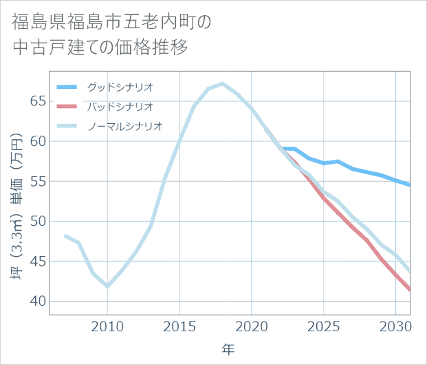 福島県福島市五老内町の中古戸建て価格推移