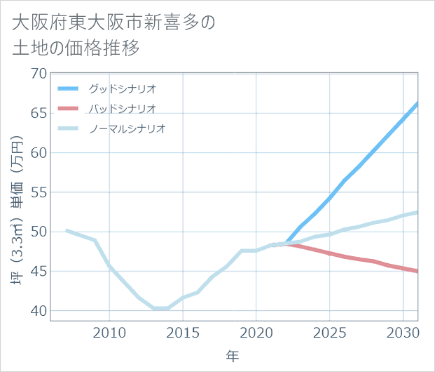 大阪府東大阪市新喜多の土地価格推移