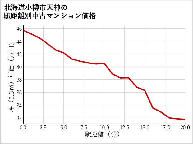 北海道小樽市天神の徒歩距離別の中古マンション坪単価