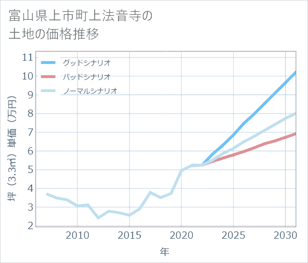 富山県上市町上法音寺の土地価格推移