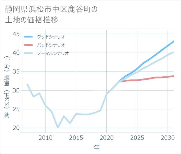 静岡県浜松市中区鹿谷町の土地価格推移