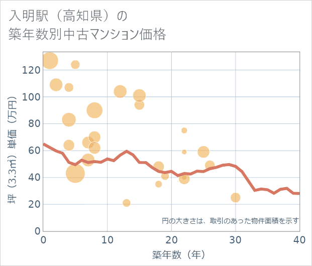 入明駅(高知県)の築年数別の中古マンション坪単価