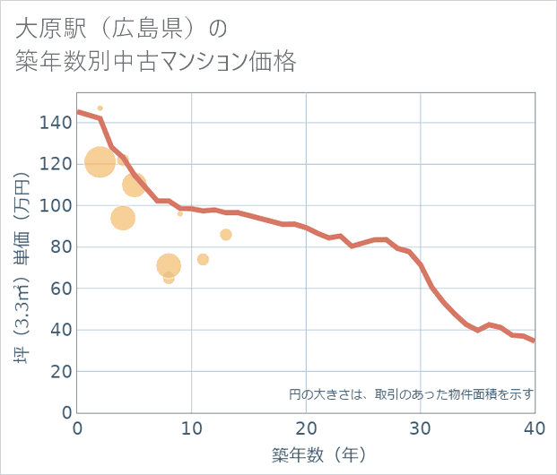 大原駅(広島県)の築年数別の中古マンション坪単価