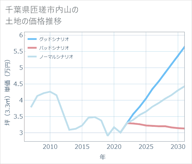 千葉県匝瑳市内山の土地価格推移