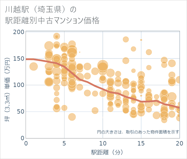 川越駅(埼玉県)の徒歩距離別の中古マンション坪単価