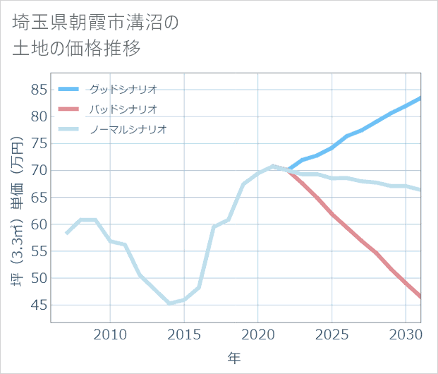 埼玉県朝霞市溝沼の土地価格推移