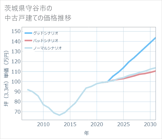 茨城県守谷市の中古戸建て価格推移