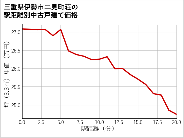 三重県伊勢市二見町荘の徒歩距離別の中古戸建て坪単価