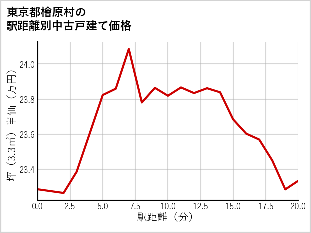 東京都檜原村の徒歩距離別の中古戸建て坪単価