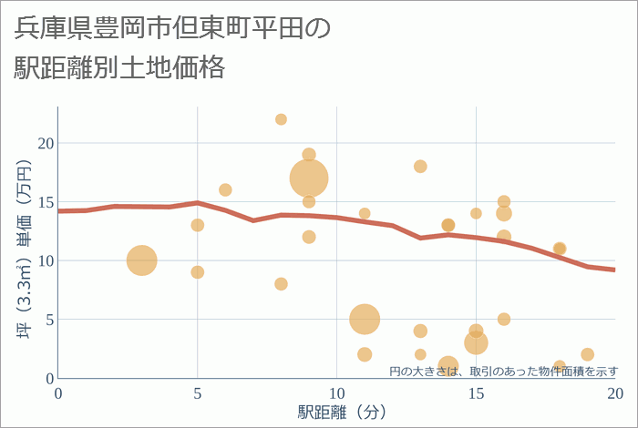 兵庫県豊岡市但東町平田の徒歩距離別の土地坪単価