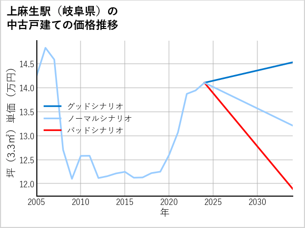 上麻生駅（岐阜県）の中古戸建て価格推移