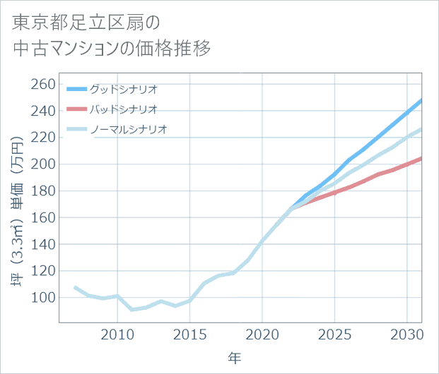 東京都足立区扇の中古マンション価格推移