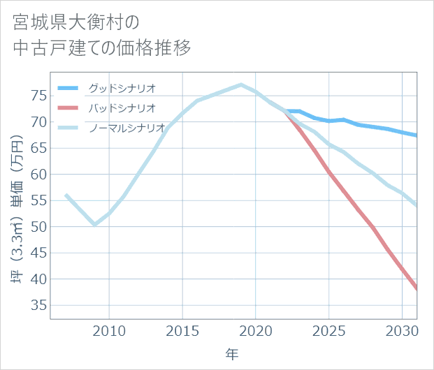 宮城県大衡村の中古戸建て価格推移
