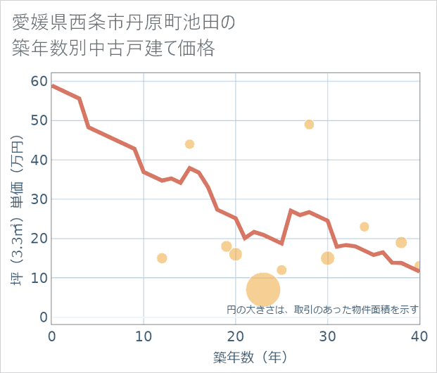 愛媛県西条市丹原町池田の築年数別の中古戸建て坪単価