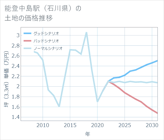 能登中島駅（石川県）の土地価格推移