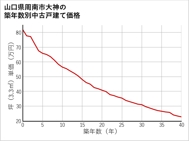 山口県周南市大神の築年数別の中古戸建て坪単価