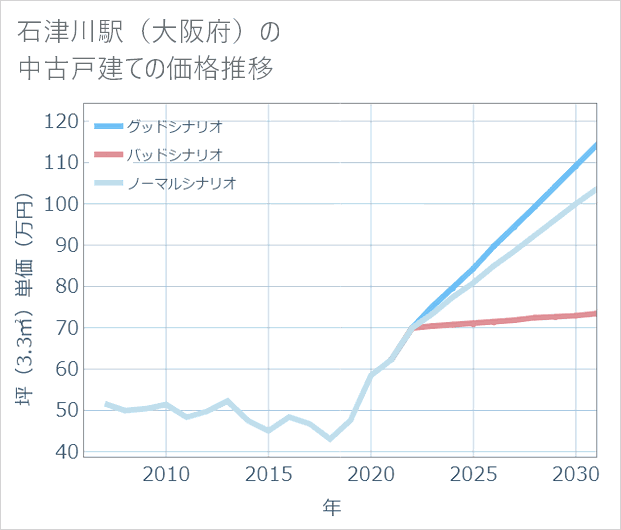 石津川駅(大阪府)の中古戸建て価格推移