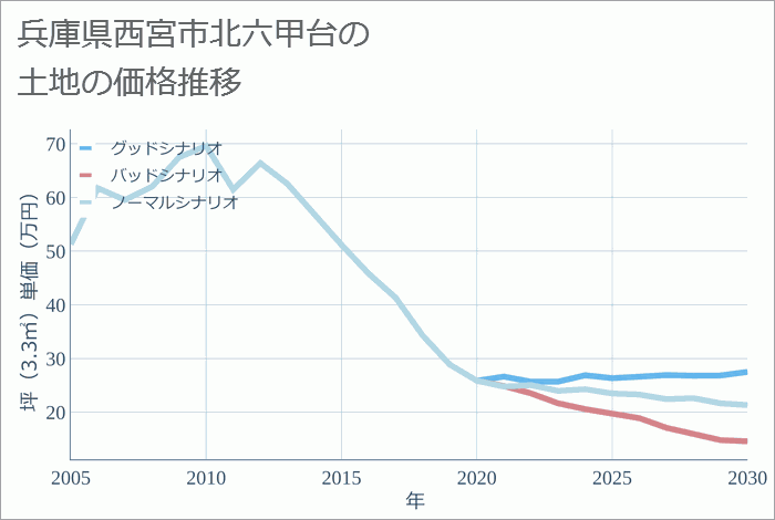 兵庫県西宮市北六甲台の土地価格推移