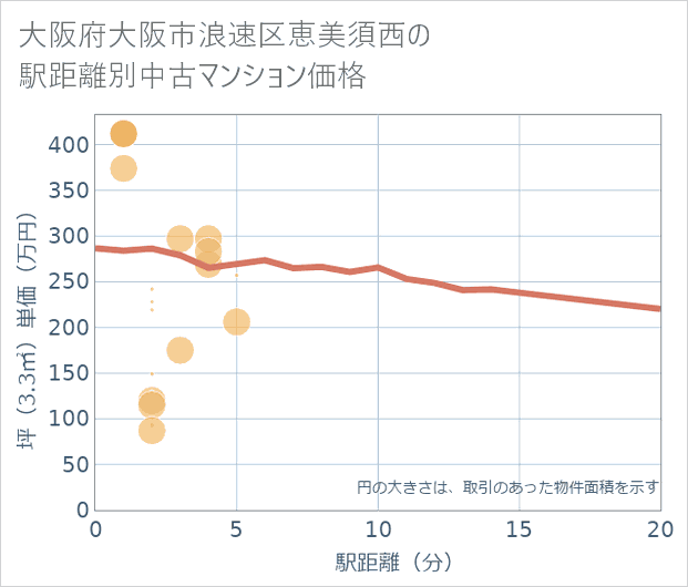 大阪府大阪市浪速区恵美須西の徒歩距離別の中古マンション坪単価