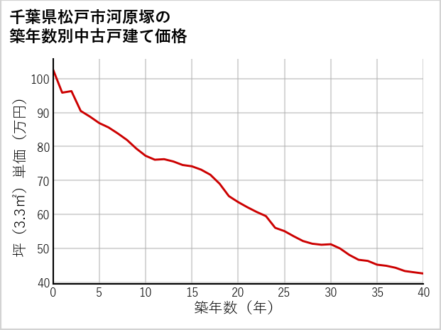 千葉県松戸市河原塚の築年数別の中古戸建て坪単価
