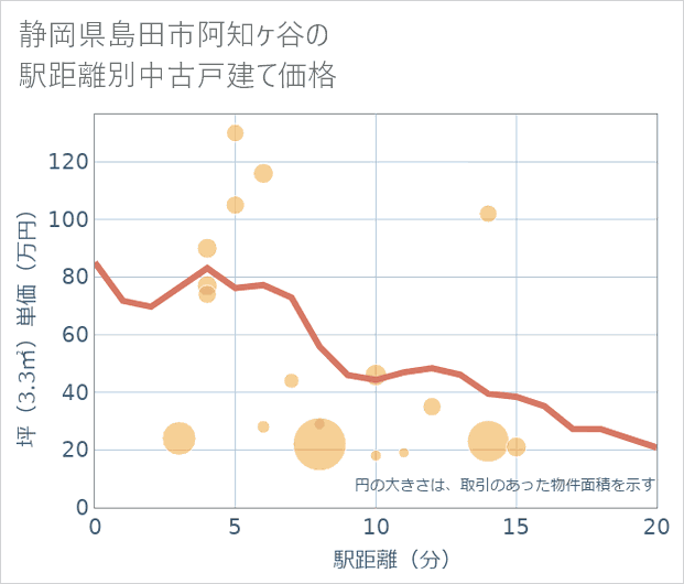 静岡県島田市阿知ケ谷の徒歩距離別の中古戸建て坪単価