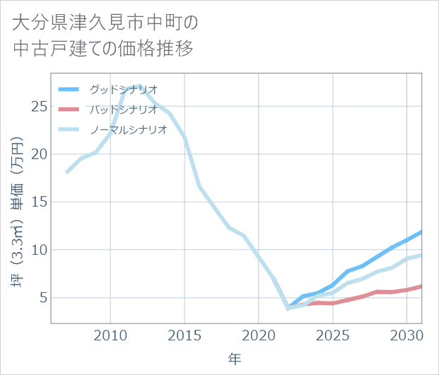 大分県津久見市中町の中古戸建て価格推移