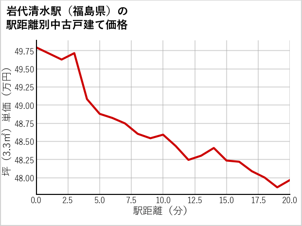 岩代清水駅（福島県）の徒歩距離別の中古戸建て坪単価