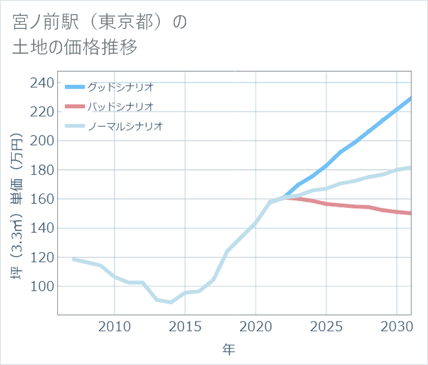 宮ノ前駅(東京都)の土地価格推移