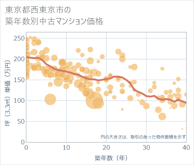 東京都西東京市の築年数別の中古マンション坪単価