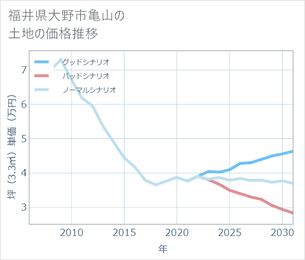 福井県大野市亀山の土地価格推移