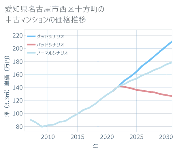 愛知県名古屋市西区十方町の中古マンション価格推移