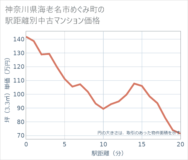 神奈川県海老名市めぐみ町の徒歩距離別の中古マンション坪単価