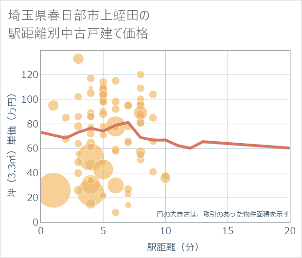 埼玉県春日部市上蛭田の徒歩距離別の中古戸建て坪単価