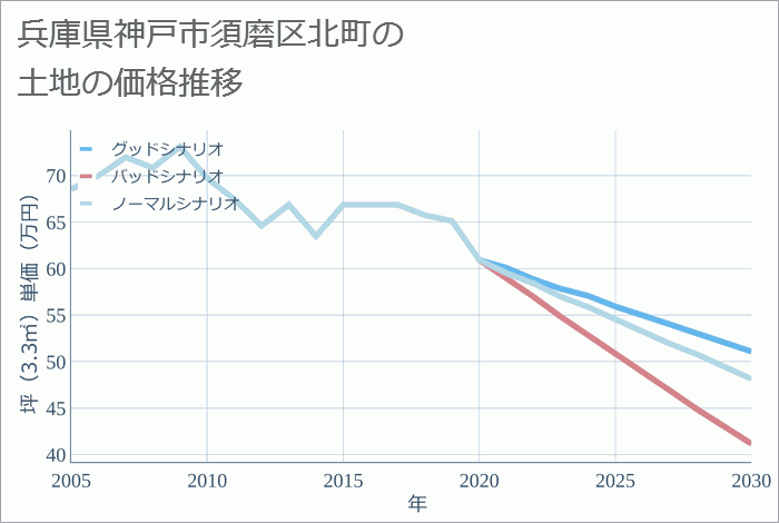 兵庫県神戸市須磨区北町の土地価格推移