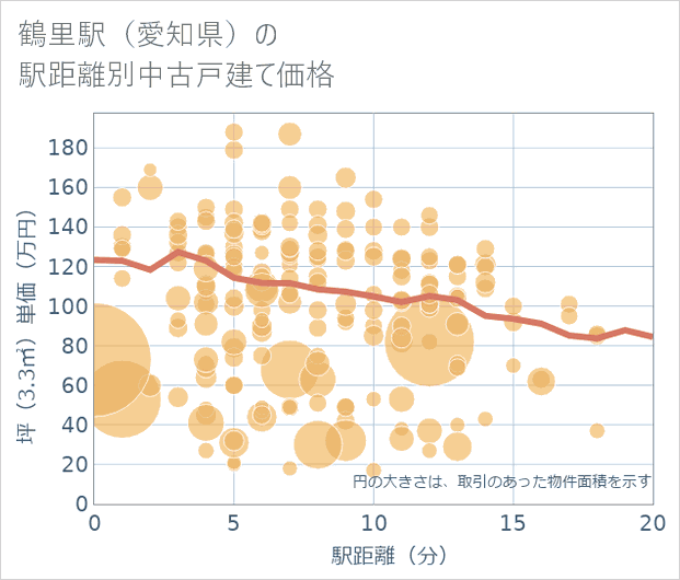 鶴里駅(愛知県)の徒歩距離別の中古戸建て坪単価
