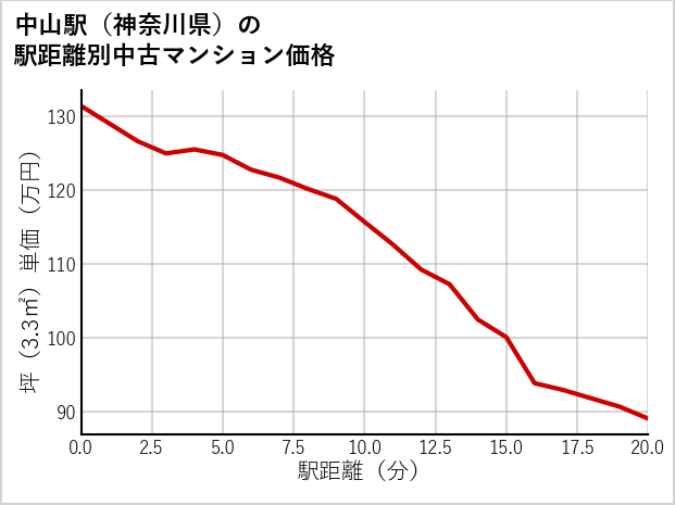 中山駅（神奈川県）の徒歩距離別の中古マンション坪単価