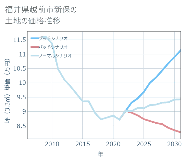 福井県越前市新保の土地価格推移