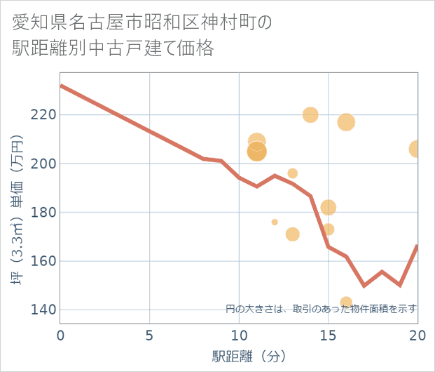 愛知県名古屋市昭和区神村町の徒歩距離別の中古戸建て坪単価
