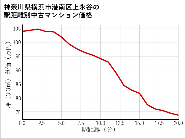 神奈川県横浜市港南区上永谷の徒歩距離別の中古マンション坪単価