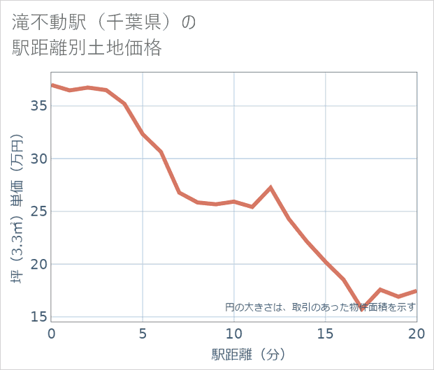 滝不動駅(千葉県)の徒歩距離別の土地坪単価
