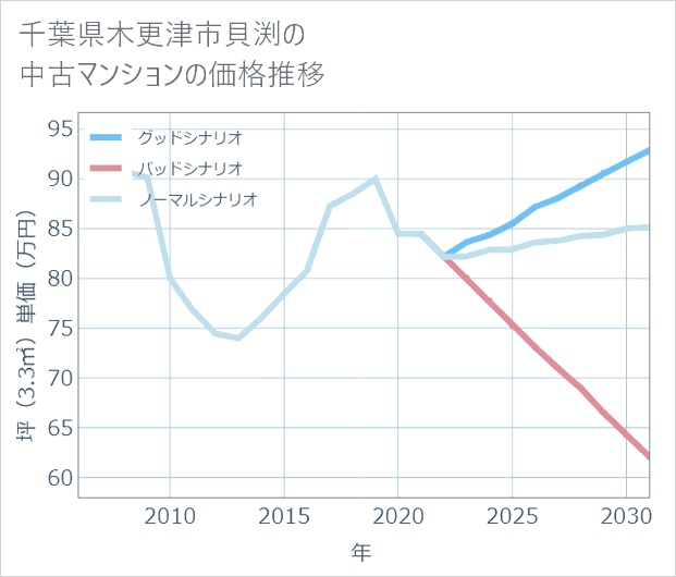 千葉県木更津市貝渕の中古マンション価格推移