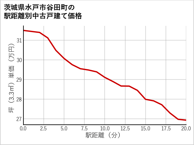 茨城県水戸市谷田町の徒歩距離別の中古戸建て坪単価