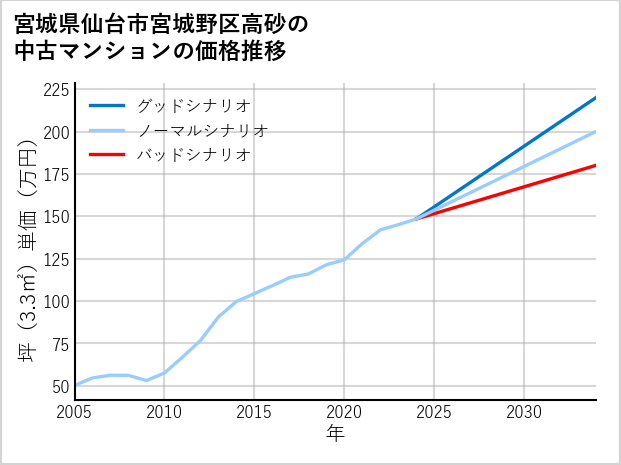 宮城県仙台市宮城野区高砂の中古マンション価格推移