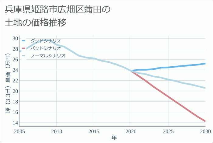 兵庫県姫路市広畑区蒲田の土地価格推移