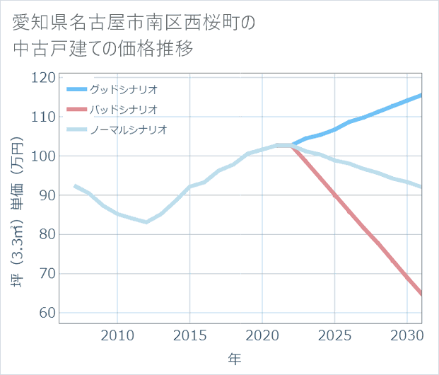 愛知県名古屋市南区西桜町の中古戸建て価格推移